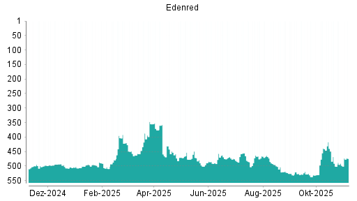 BOTSI®-Advisor Hochstufung Edenred von Rang 498 auf ...