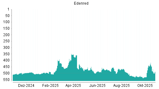 BOTSI®-Advisor Abstufung Edenred von Rang 440 auf ...