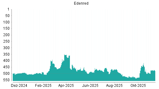 BOTSI®-Advisor Abstufung Edenred von Rang 474 auf ...