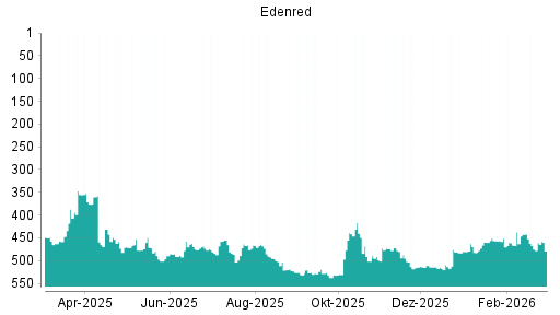 BOTSI®-Advisor Hochstufung Edenred von Rang 467 auf ...