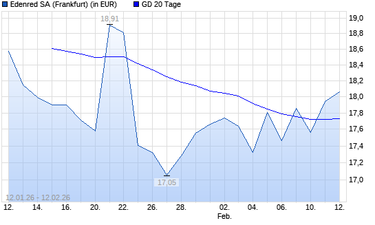 Edenred-Aktie &uuml;ber 20-Tage-Linie