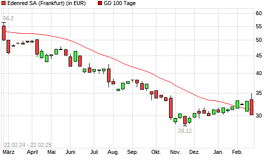 Edenred-Aktie unter 100-Tage-Linie