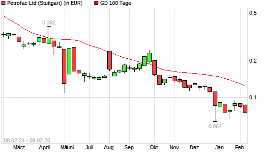 Petrofac-Aktie &uuml;ber 100-Tage-Linie