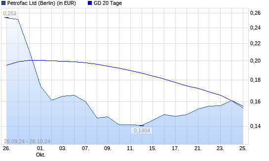 Petrofac-Aktie unter 20-Tage-Linie
