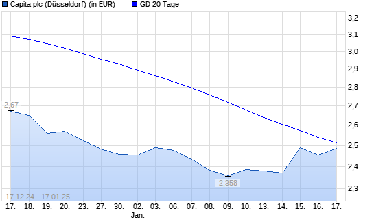 Capita-Aktie über 20-Tage-Linie