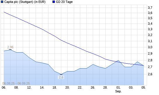 Capita-Aktie über 20-Tage-Linie