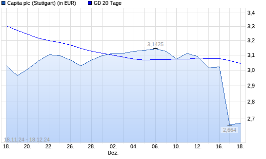 Capita-Aktie über 20-Tage-Linie