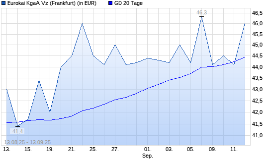 Eurokai-Aktie über 20-Tage-Linie