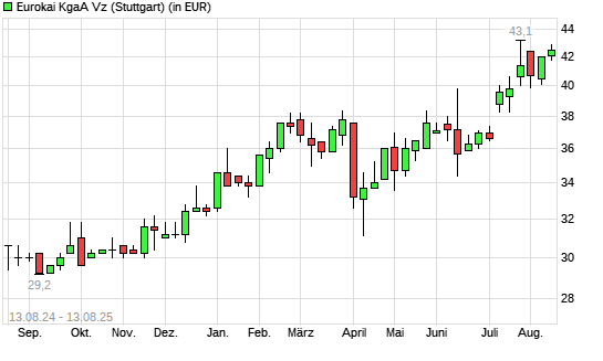 Eurokai-Aktie mit neuem 5-Jahres-Hoch