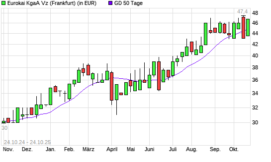 Eurokai-Aktie über 50-Tage-Linie