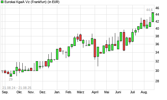 Eurokai-Aktie mit neuem 5-Jahres-Hoch