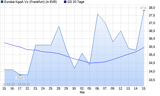 Eurokai-Aktie unter 20-Tage-Linie