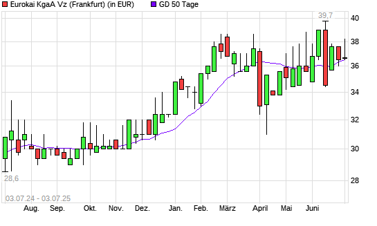 Eurokai-Aktie unter 50-Tage-Linie