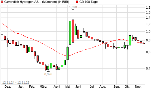 CAVENDISH HYDROGEN-Aktie &uuml;ber 100-Tage-Linie