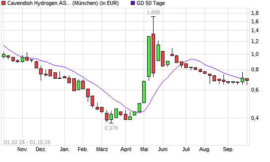 CAVENDISH HYDROGEN-Aktie &uuml;ber 50-Tage-Linie