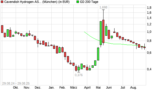 CAVENDISH HYDROGEN-Aktie &uuml;ber 200-Tage-Linie