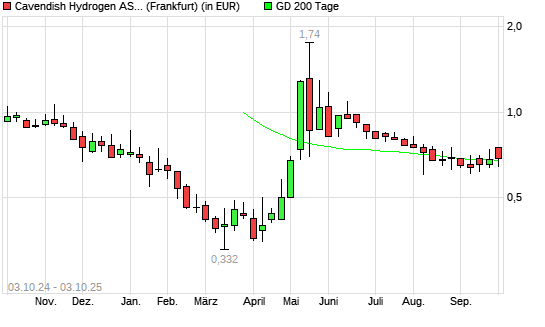 CAVENDISH HYDROGEN-Aktie unter 200-Tage-Linie
