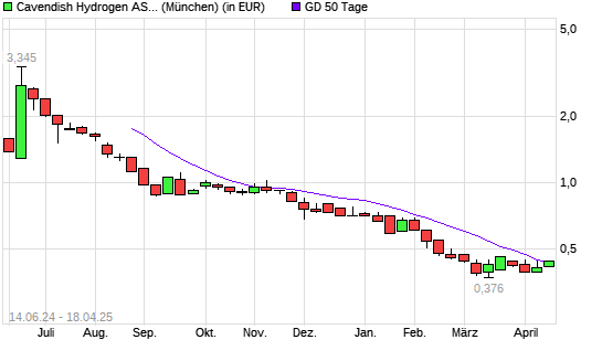 CAVENDISH HYDROGEN-Aktie &uuml;ber 50-Tage-Linie