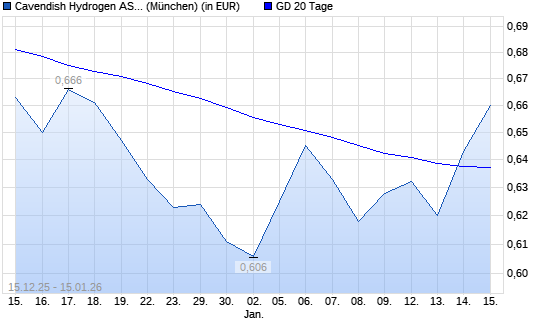 CAVENDISH HYDROGEN-Aktie &uuml;ber 20-Tage-Linie