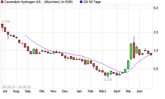 CAVENDISH HYDROGEN-Aktie unter 50-Tage-Linie