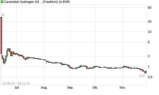 CAVENDISH HYDROGEN-Aktie mit neuem All-Time-Low