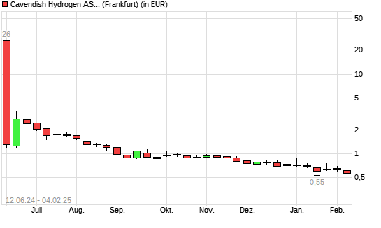 CAVENDISH HYDROGEN-Aktie mit neuem All-Time-Low