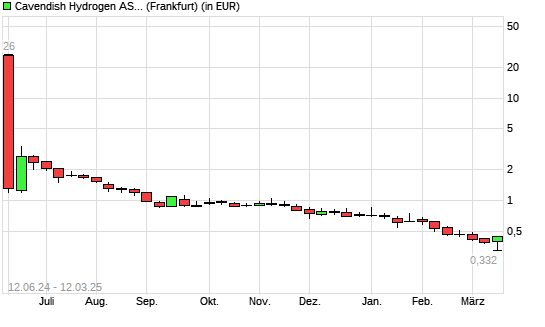 CAVENDISH HYDROGEN-Aktie mit neuem All-Time-Low