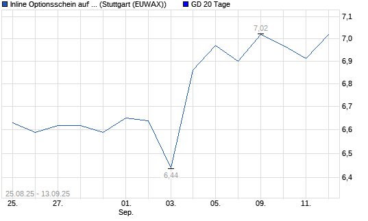 Chart