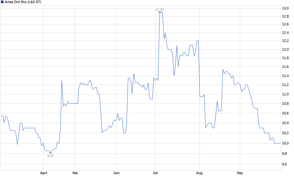 Chart