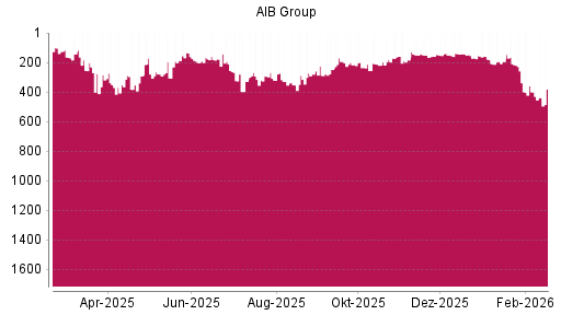 BOTSI®-Advisor Abstufung AIB Group von Rang 338 auf ...