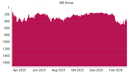 BOTSI®-Advisor Abstufung AIB Group von Rang 447 auf ...