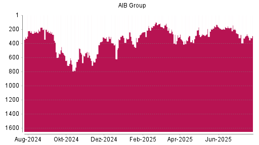 BOTSI®-Advisor Hochstufung AIB Group von Rang 328 auf ...
