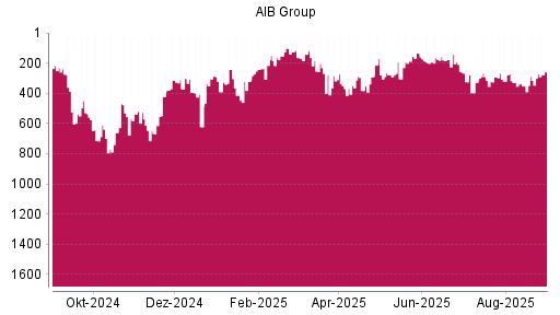 BOTSI®-Advisor Hochstufung AIB Group von Rang 315 auf ...