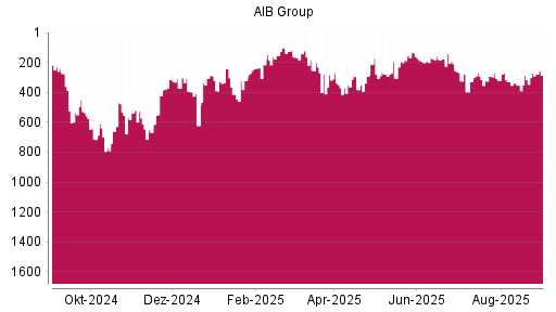 BOTSI®-Advisor Hochstufung AIB Group von Rang 352 auf ...