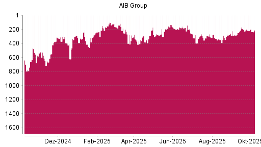 BOTSI®-Advisor belässt AIB Group weiter auf ...