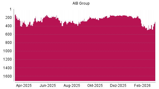 BOTSI®-Advisor Hochstufung AIB Group von Rang 481 auf ...