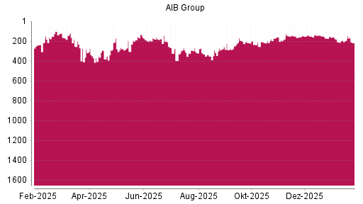 BOTSI®-Advisor Hochstufung AIB Group von Rang 147 auf ...