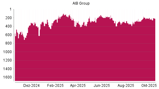 BOTSI®-Advisor Abstufung AIB Group von Rang 200 auf ...
