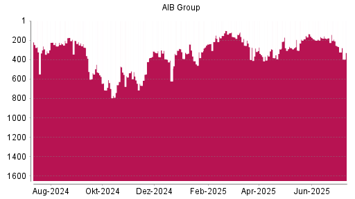 BOTSI®-Advisor Abstufung AIB Group von Rang 192 auf ...