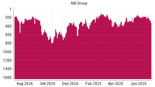 BOTSI®-Advisor Abstufung AIB Group von Rang 192 auf ...