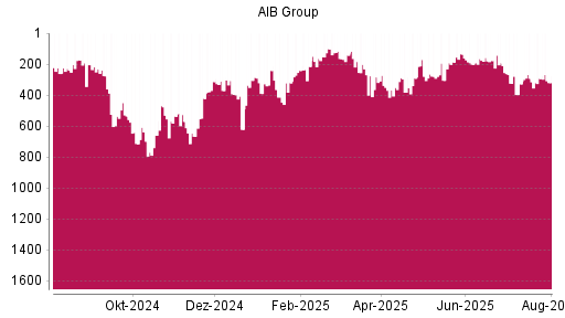 BOTSI®-Advisor Abstufung AIB Group von Rang 293 auf ...