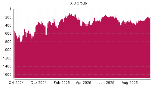 BOTSI®-Advisor Abstufung AIB Group von Rang 193 auf ...