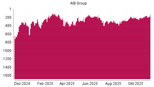BOTSI®-Advisor Abstufung AIB Group von Rang 159 auf ...