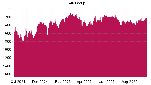 BOTSI®-Advisor Hochstufung AIB Group von Rang 248 auf ...