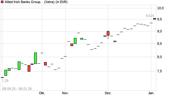 AIB Group mit neuem 5-Jahres-Hoch