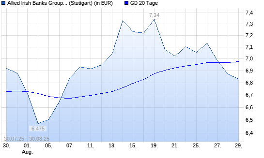 AIB Group unter 20-Tage-Linie