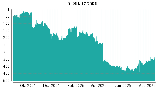 BOTSI®-Advisor Abstufung Philips Electronics von Rang 188 auf Rang 192