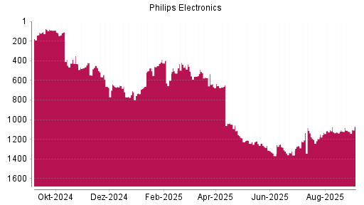BOTSI®-Advisor Hochstufung Philips Electronics von Rang 1121 auf Rang 1070