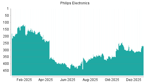 BOTSI®-Advisor Abstufung Philips Electronics von Rang 110 auf Rang 125