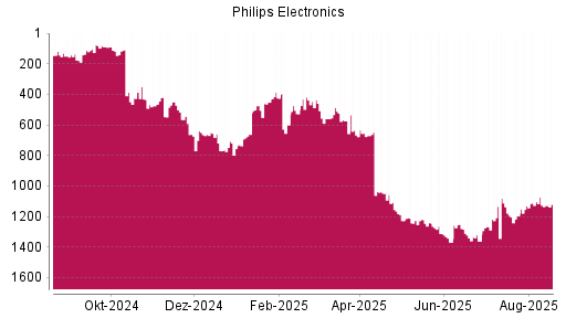 BOTSI®-Advisor Abstufung Philips Electronics von Rang 574 auf ...